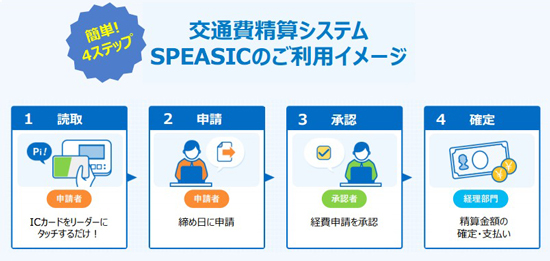 ICカード交通費精算システム『SPEASIC(スピーシック)』