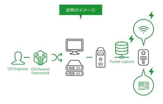 組み込み機器・IoTセキュリティ診断
