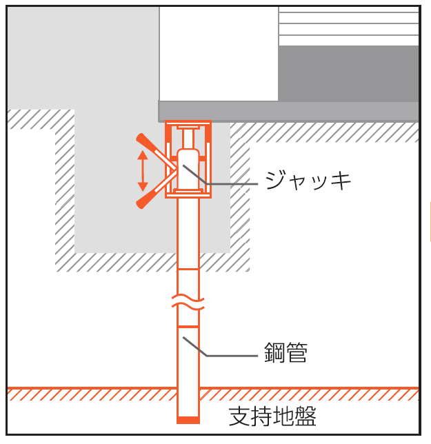 【傾き修正】「アンダーピニング工法」建物の傾き修正