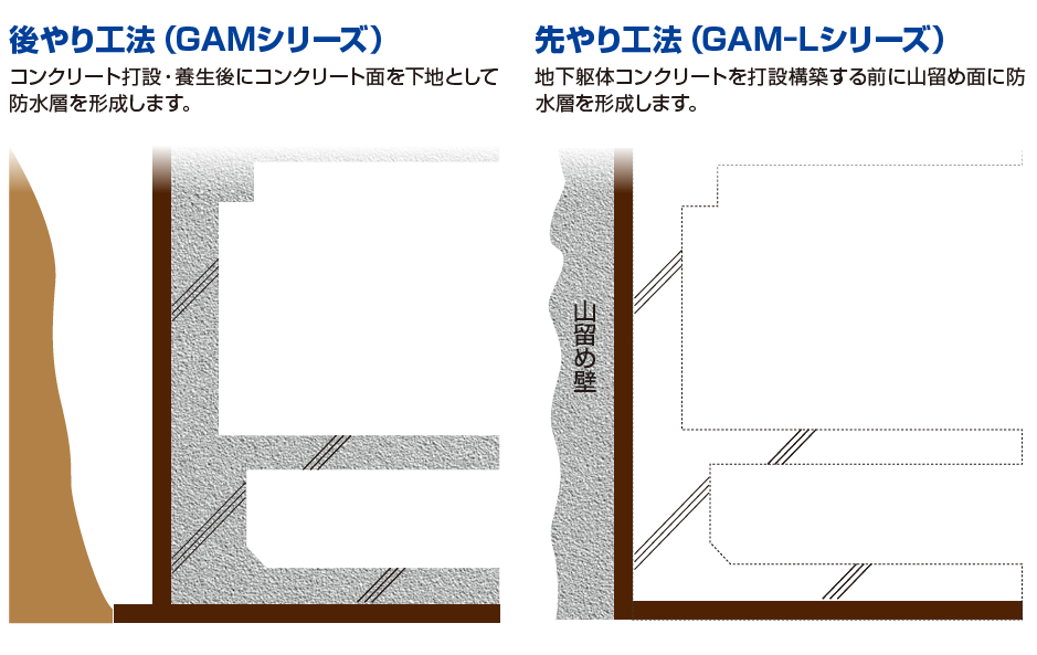 地下外壁防水工法