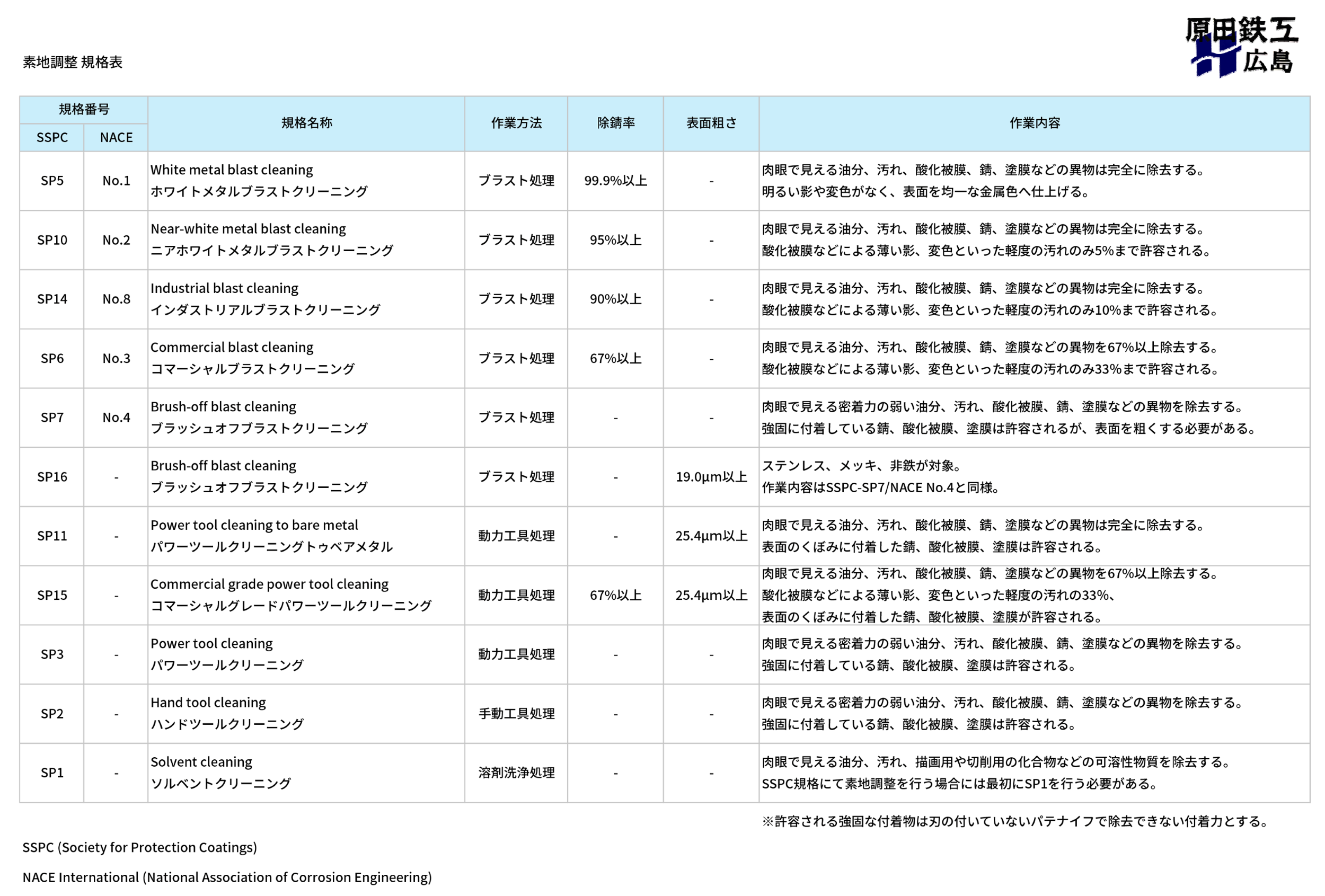 SSPCとは？ SSPC規格の一覧表 原田鉄工 | イプロス
