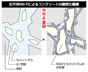 コンクリート躯体防水材『太平洋NN-P』 | 太平洋マテリアル - Powered