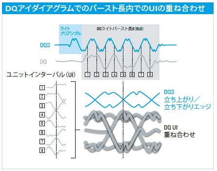DDR3データ・アイ・ダイアグラム・テスト
