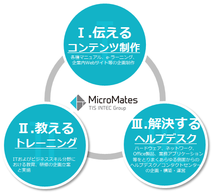 ユーザー定着化支援　Office365導入支援サービス