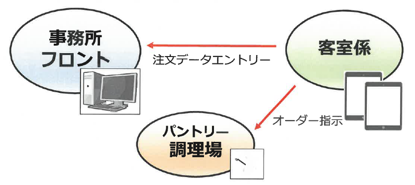宿掛け専用　データエントリシステム