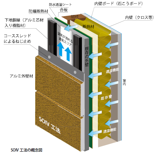 外断熱二重通気性外壁リフォーム工法『SOIV工法』