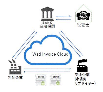 電子商取引クラウドサービス『Wsd Invoice Cloud』