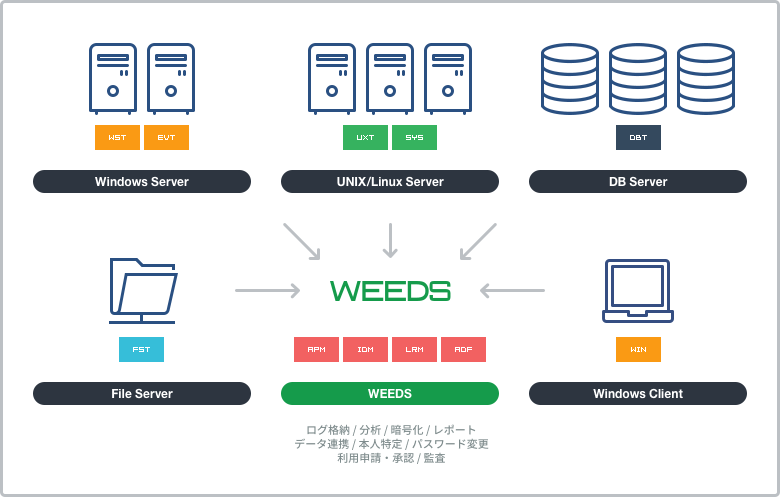 操作ログ取得・管理ツール『WEEDS Trace』