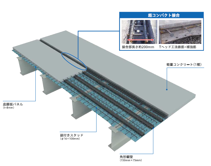 プレキャスト高耐久軽量合成床版『SLaT-FaB床版』