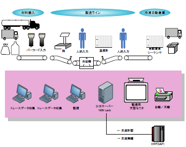 FA関係　食品トレーサビリティシステム