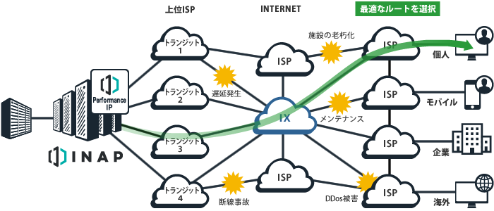 法人向けインターネット接続サービス『PerformanceIP』
