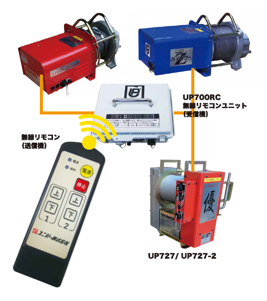 無線リモコンユニット『UP700RC』