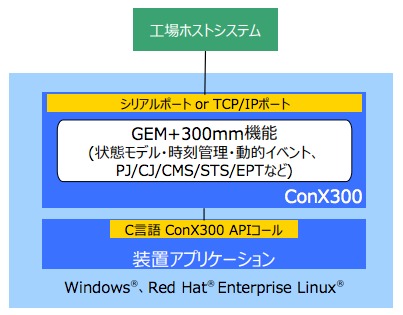 装置組み込み型パッケージソフトウェア『ConX300』