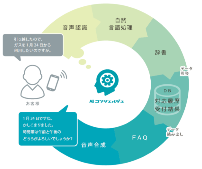 AIコンシェルジュ