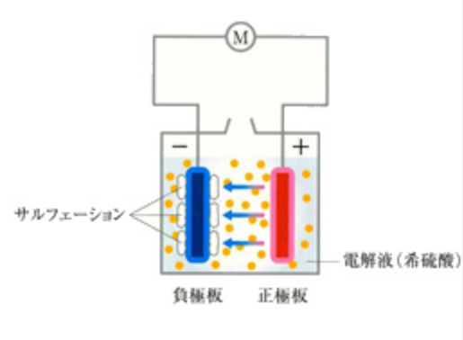 【バッテリー再生事業】バッテリーの再生方法