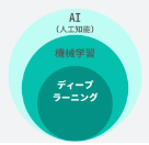 ディープラーニング（深層学習）とは？AI・機械学習との違い