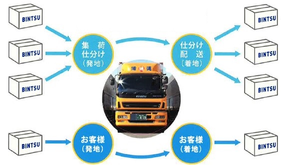貨物自動車運送サービス