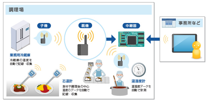 食品製造業向けソリューション