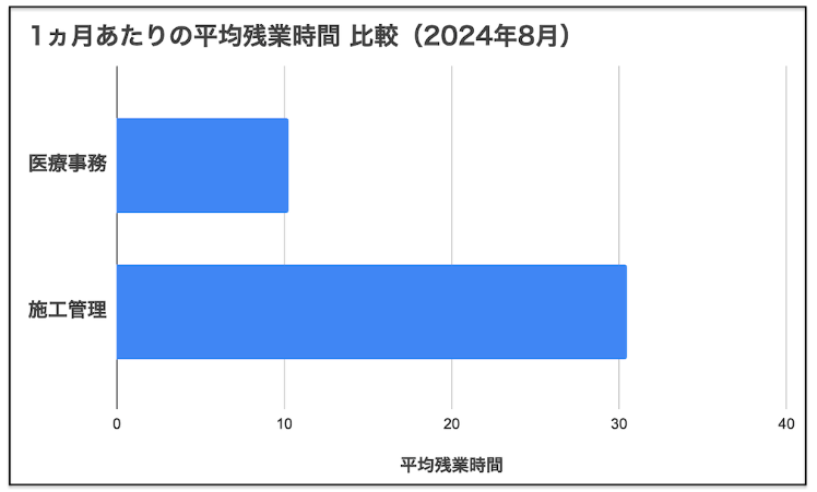 施工管理の残業はなぜ多い？4つの理由や削減方法・事例を紹介