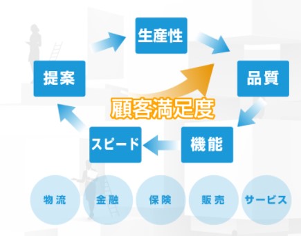 システム開発サービス