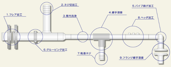 配管プレハブ加工のご紹介