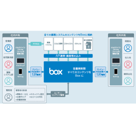 クラウドコンテンツ管理プラットフォーム『Box』