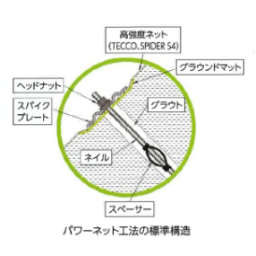 パワーネット工法
