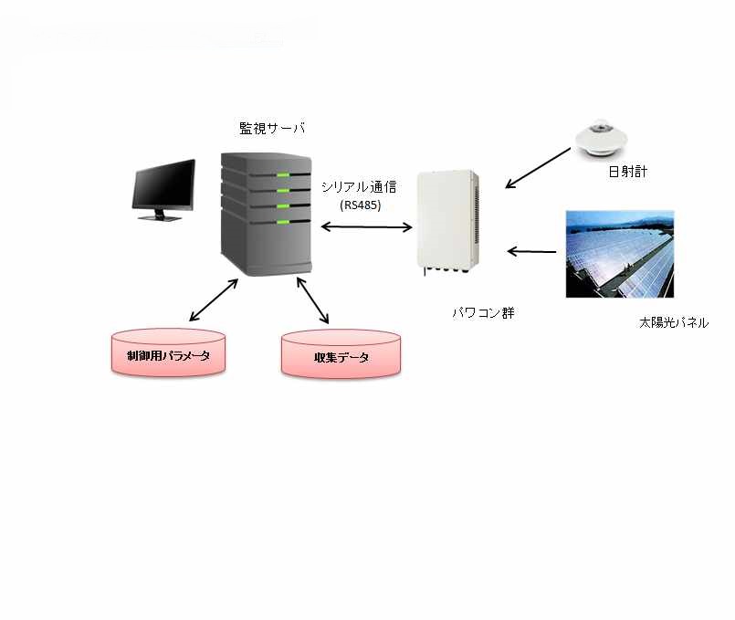 【設備監視システム】太陽光発電監視装置