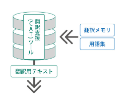 【翻訳費用の削減に】翻訳メモリの運用