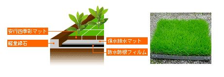 【屋上・ベランダ緑化】ユニット式植栽マット『安行四季彩マット』