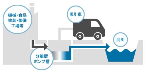 工場・企業さま向けサービス『産廃汚泥運搬処理』