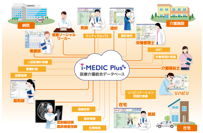 【クラウド型】医療・介護統合システム『i-MEDIC Plus』