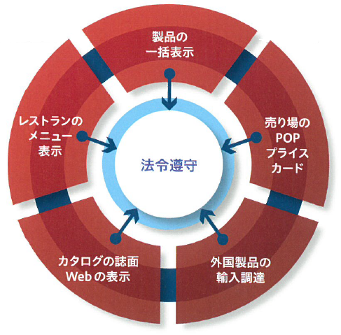 食品コンサル『食品表示確認業務』