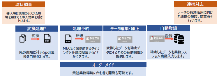 AI-OCR『MECE』＜ローコード開発による付加価値＞