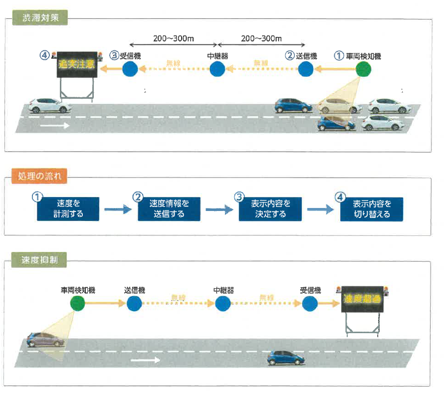 簡易車両検知連動システム
