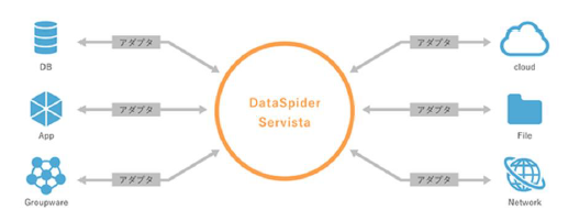 プラットフォーム『DataSpider Servista』