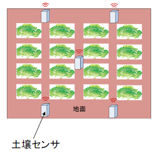 土壌センサモニタリングシステム