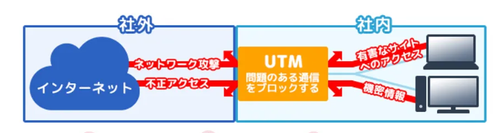 UTM(統合脅威管理)