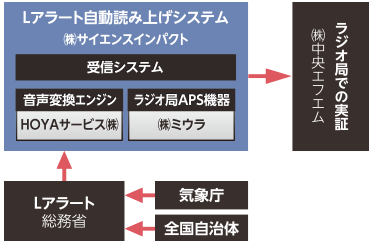 防災情報自動放送システム『ラジアラート』