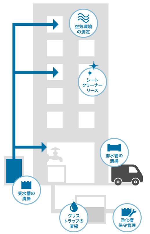 店舗事業者さま向けサービス『ビル管理・メンテナンス』