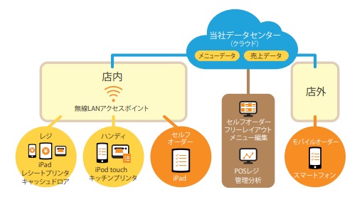 タブレットセルフレジ『Okageセルフレジ』