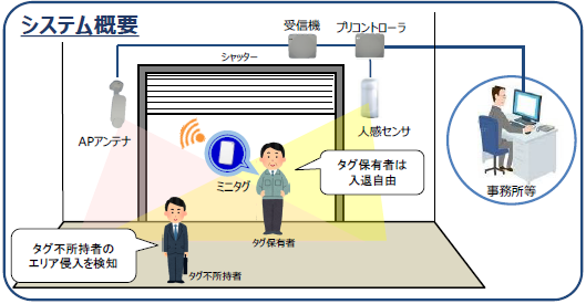 フードディフェンス支援システム『CertifGate(R)』