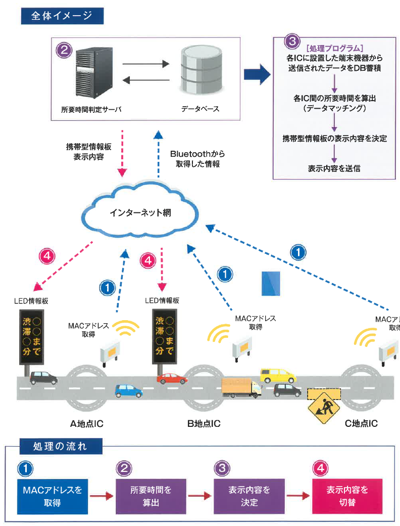 MACアドレス取得による所要時間提供システム