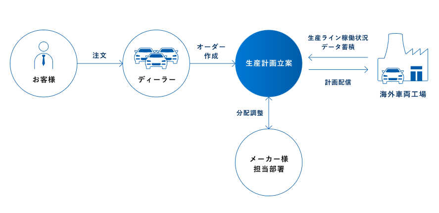 【システム開発・運用支援】海外車両生産計画システム