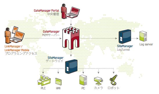 リモートアクセスソリューション