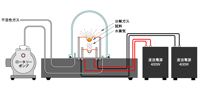 バイオマス炭化賦活試験装置 　