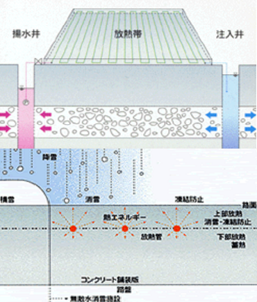 無散水消雪システム【地下水の持つ自然エネルギーで雪を溶かす！】