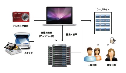 写真管理システム『フォトサーヴ』