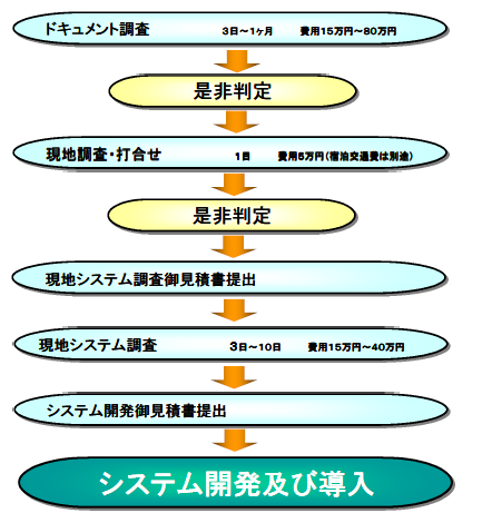 上手シリーズ利用のコンバートサービス