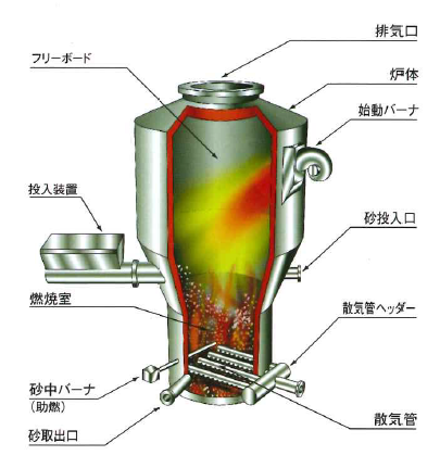 ダイオキシン抑制焼却設備